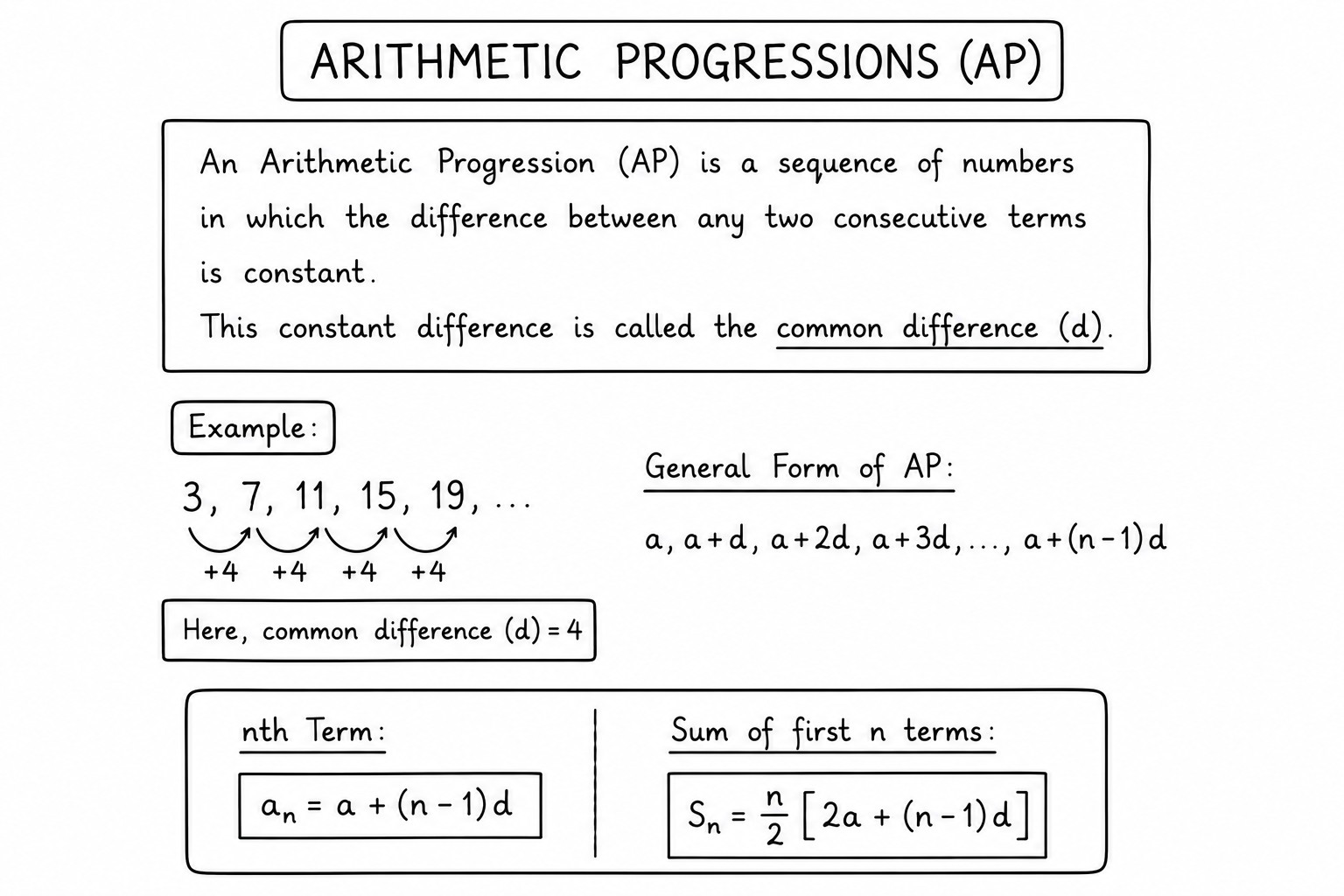 Arithmetic progressions diagram for Class 10 CBSE maths