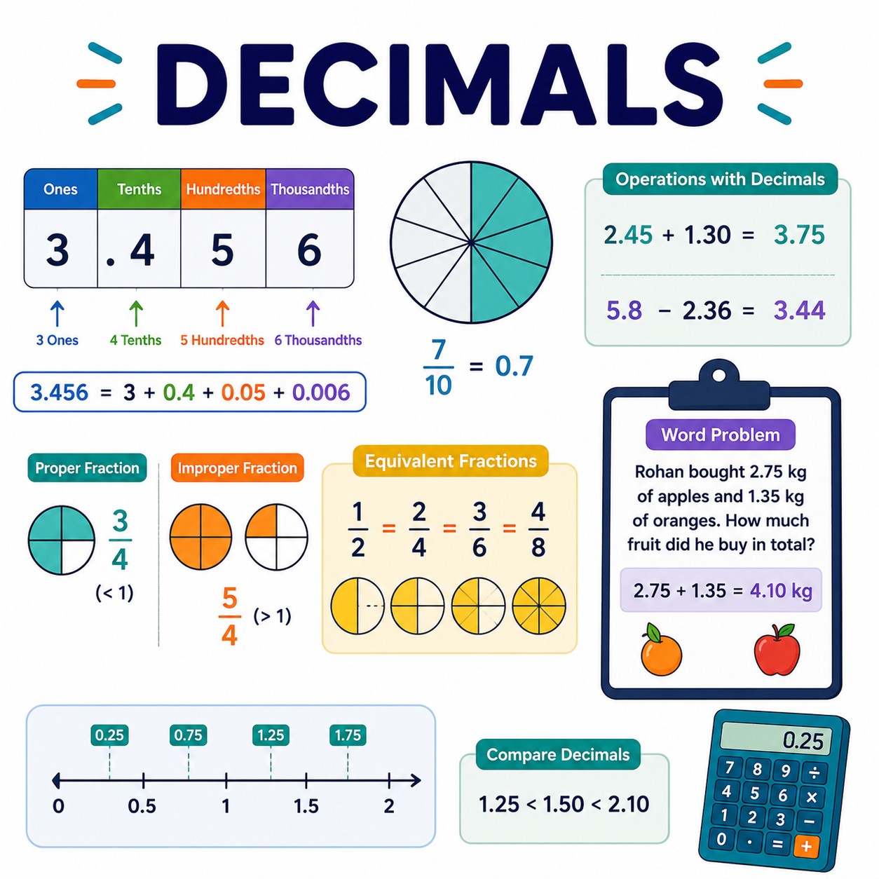 Decimals concept learning in online tuition for class 5