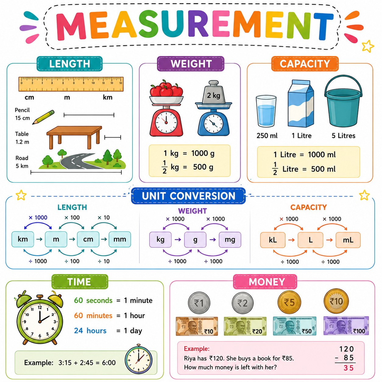 Measurement concept from class 5 from maths