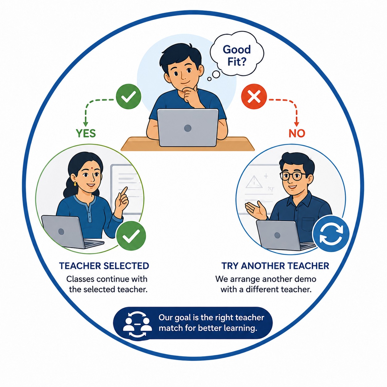 Process of allotting right teacher for the student