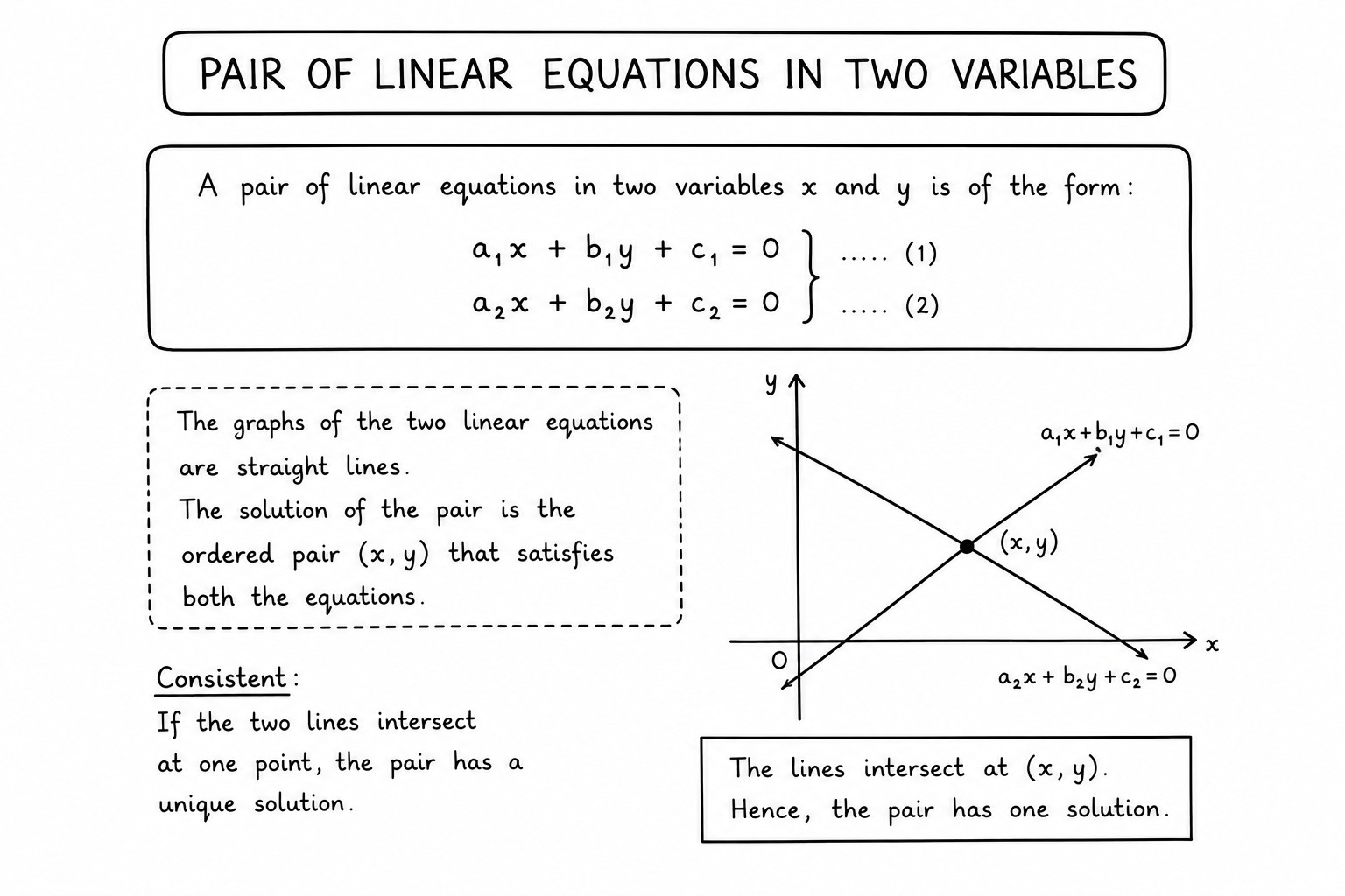 Pair of linear equations in two variables diagram for Class 10 CBSE
