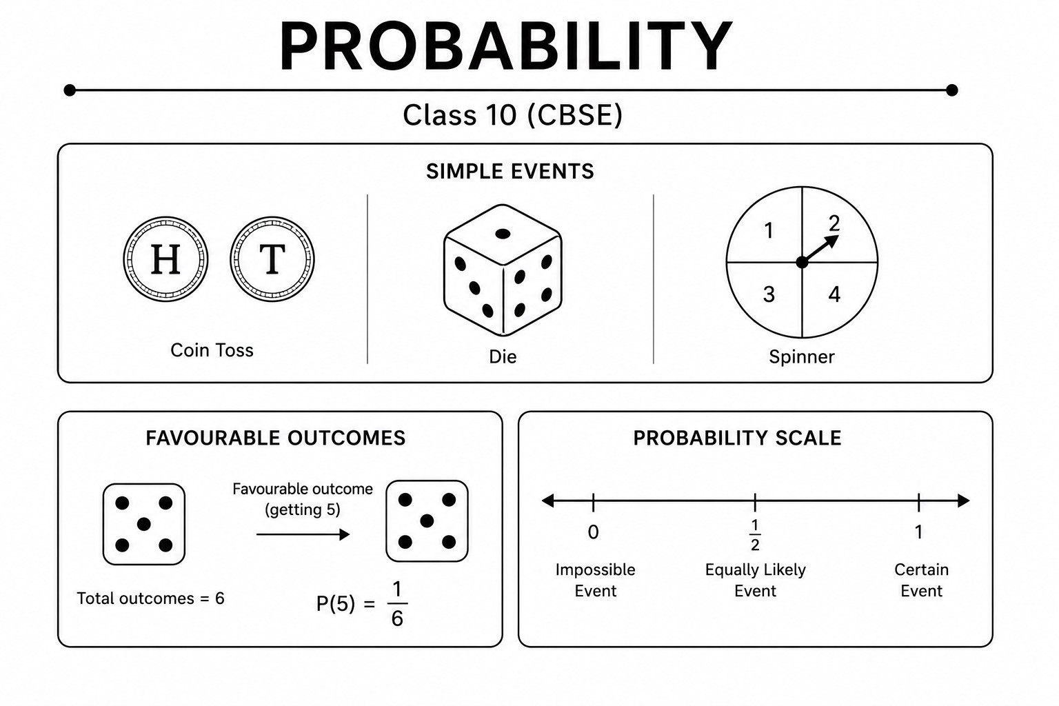 Probability diagram