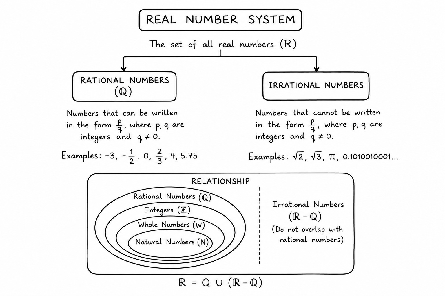 Real numbers diagram for Class 10 CBSE maths