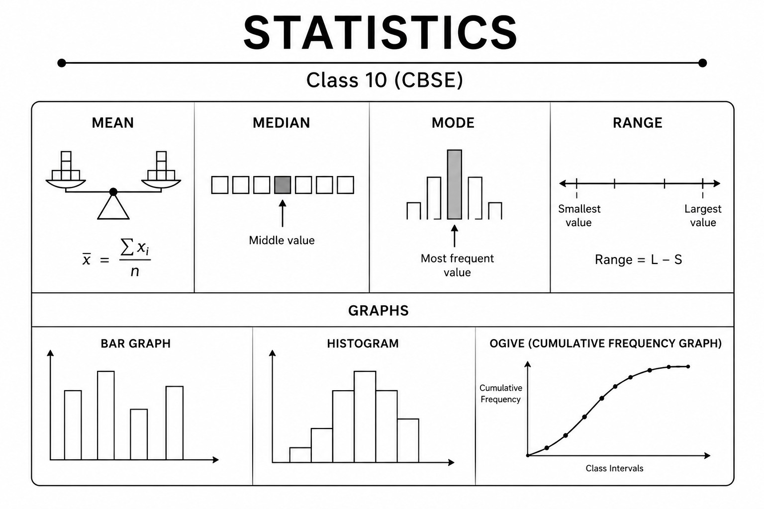 Statistics graph diagram from Maths