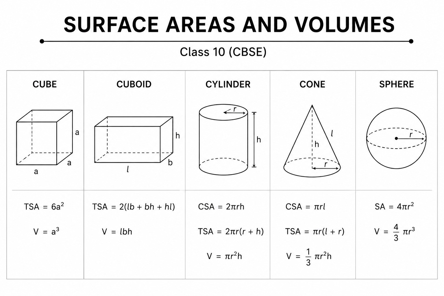 Surface areas and volumes diagram
