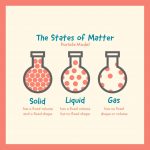the state of matter, chemistry